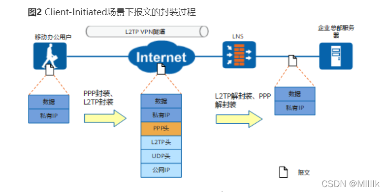 L2tp Client L2TP client主动发起详解(含抓包)_l2tp抓包-CSDN博客