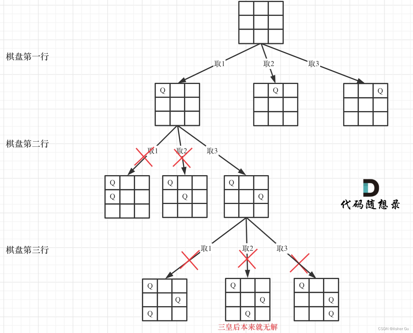 N皇后问题的递归过程 以三维矩阵为例
