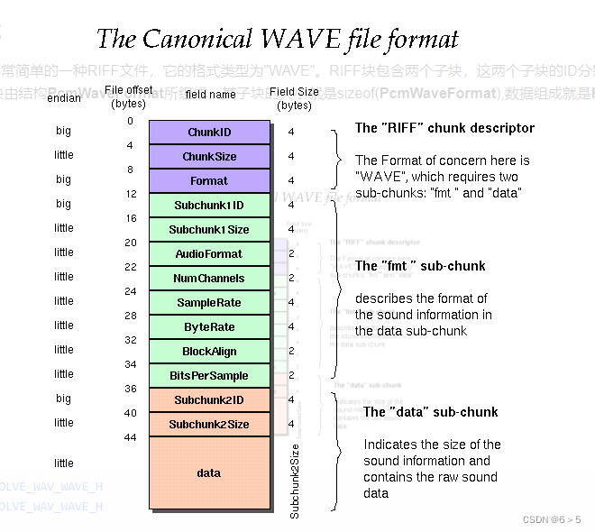 WAV音频文件的分析_wav采样率CSDN博客