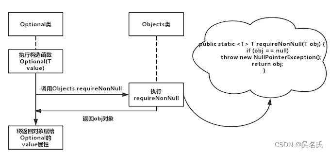 Java8 判空新写法(Optional方式)