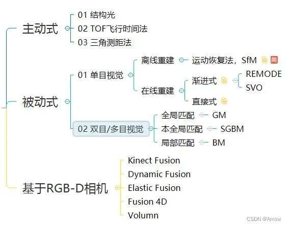 三维重建方法总结