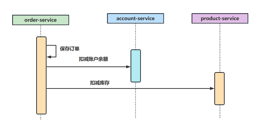 基于RocketMQ实现分布式事务