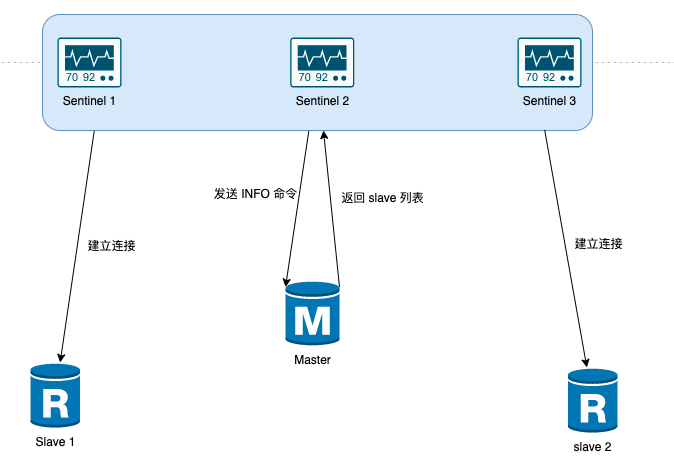 【Redis】高可用架构之哨兵模式 - Sentinel