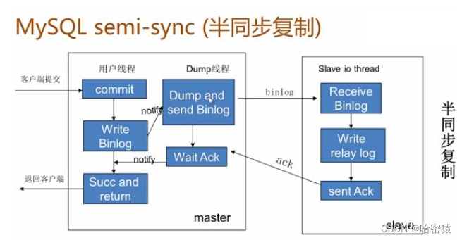 [外链图片转存失败,源站可能有防盗链机制,建议将图片保存下来直接上传(img-m8ruDRfq-1689787496635)(D:\Snipaste\03【电脑截图软件】snipaste截图软件\Typora\mysql\主从复制和集群\半同步.png)]