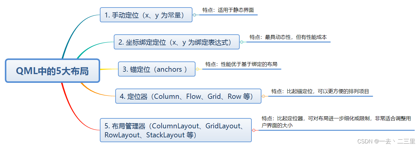 QML 中的 5 大布局