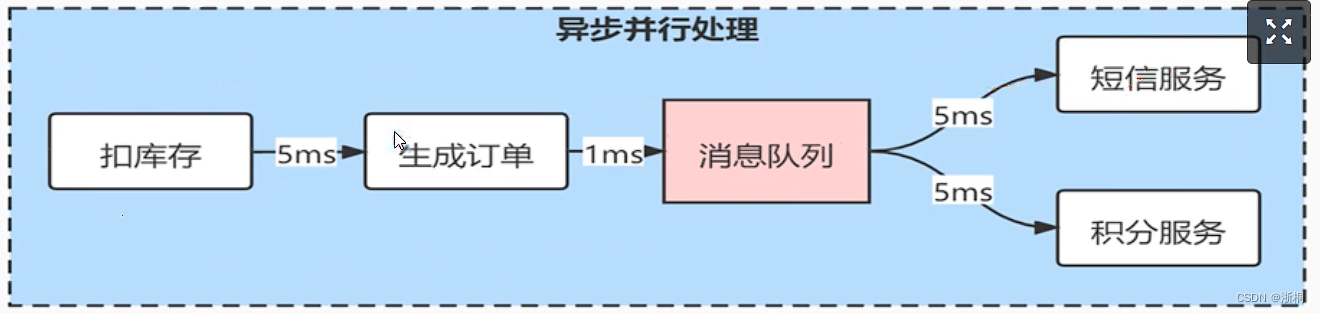 Java 面试 | RabbitMQ（2023版）