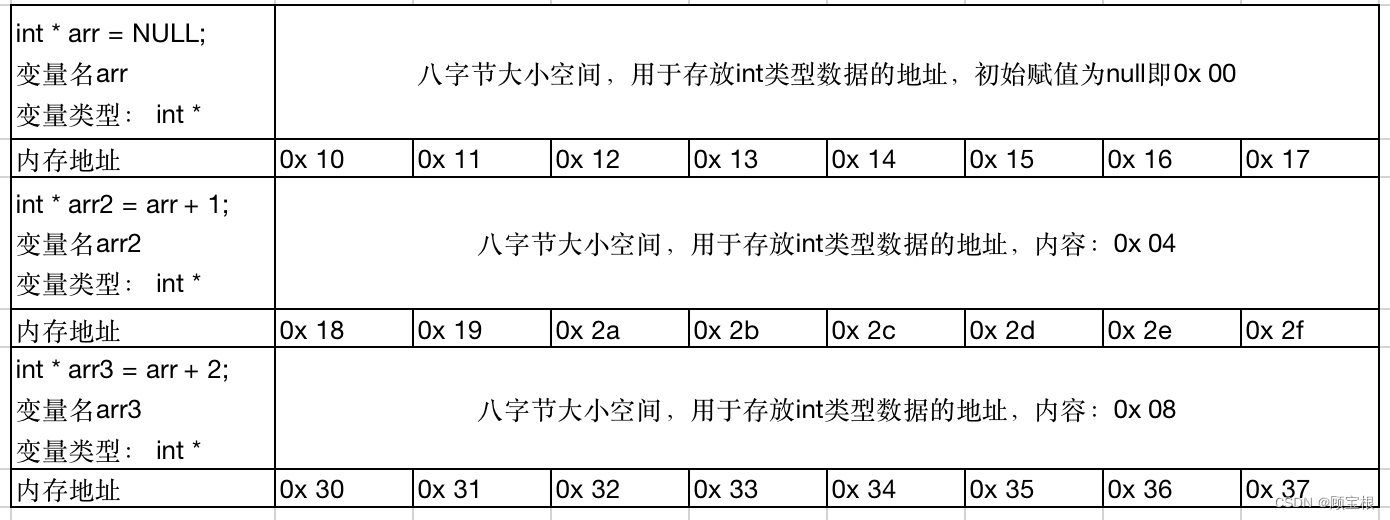 【C语言】int * Arr 定义数组的最直观内存图 以及与int Arr[]的比较，猜测int Arr[]的定义方式根本没有头指针，但不知道 ...