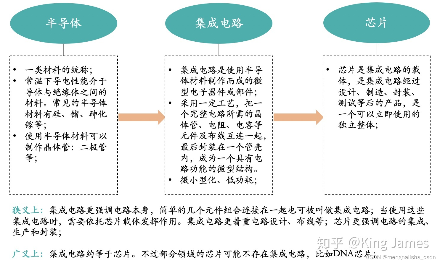 什么是芯片？