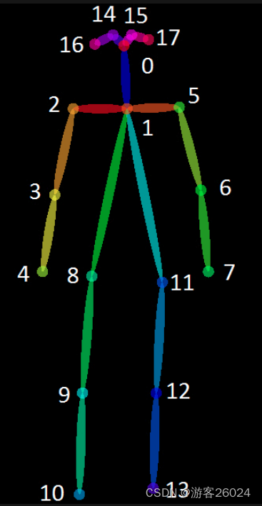 3D视觉——2.人体姿态估计(Pose Estimation)入门——OpenPose含安装、编译、使用（单帧、实时视频）