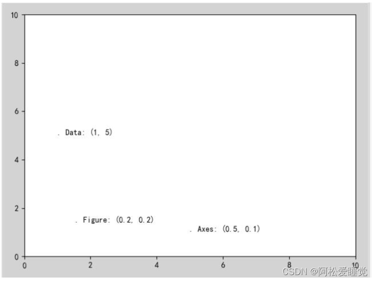 Matplotlib图形注释_Python数据分析与可视化