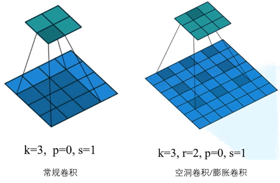 常规卷积与空洞卷积的对比
