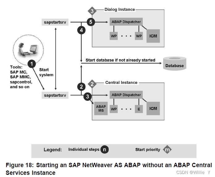 SAP ADM100-2.3 系统启动：AS ABAP和AS ABAP+JAVA