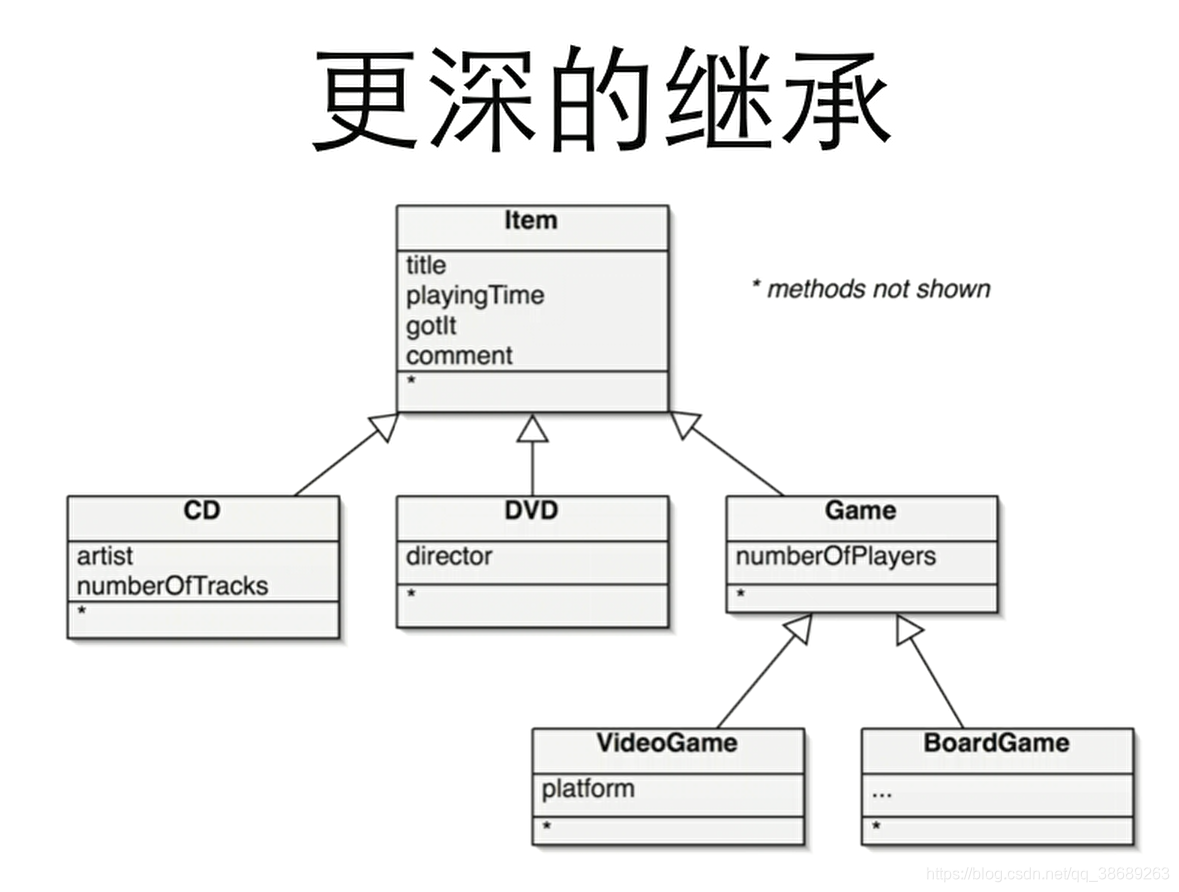 第十一周 继承与多态