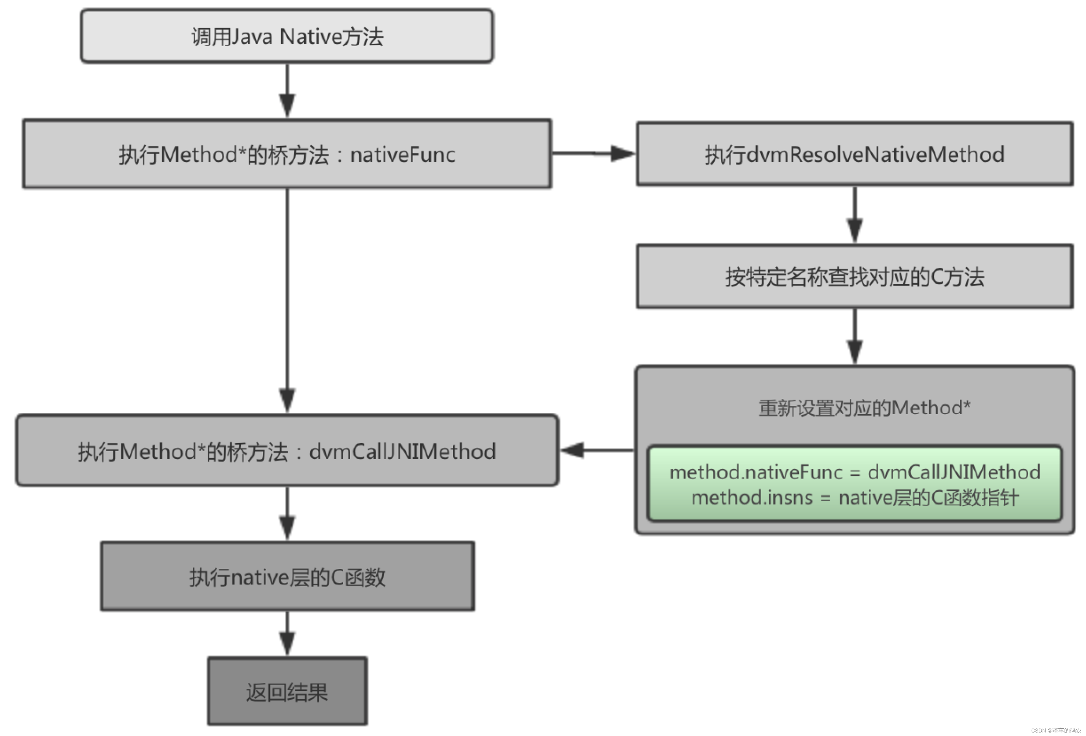 Android学习--JNI