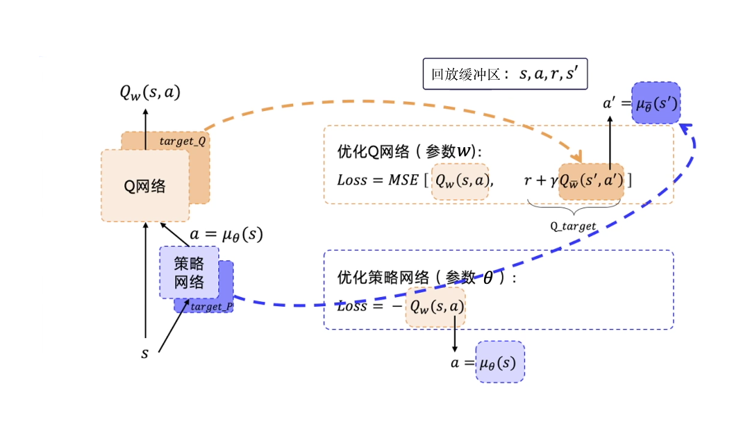 目标网络和经验回放