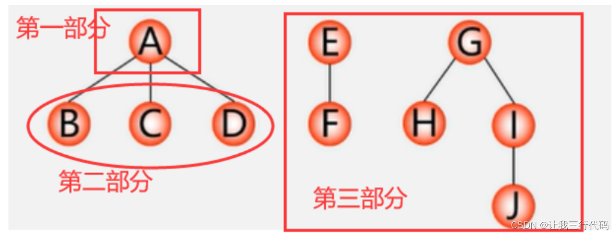 数据结构与算法(C语言版)P8---树、二叉树、森林