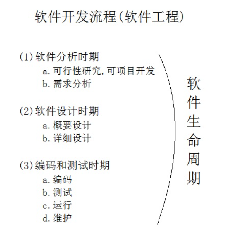 一个完整的软件项目开发流程，软件过程，软件生命周期