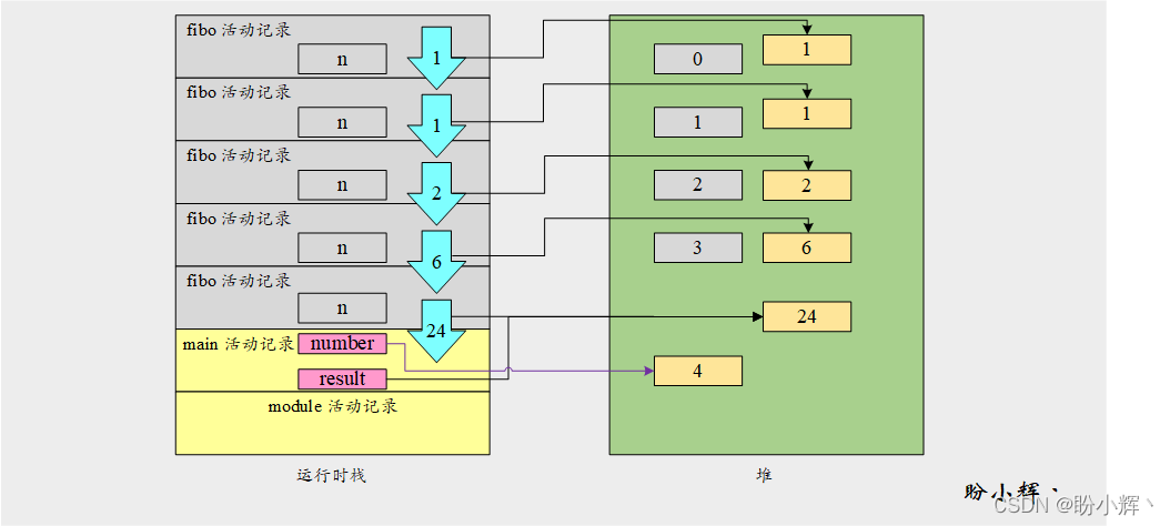 runtime stack