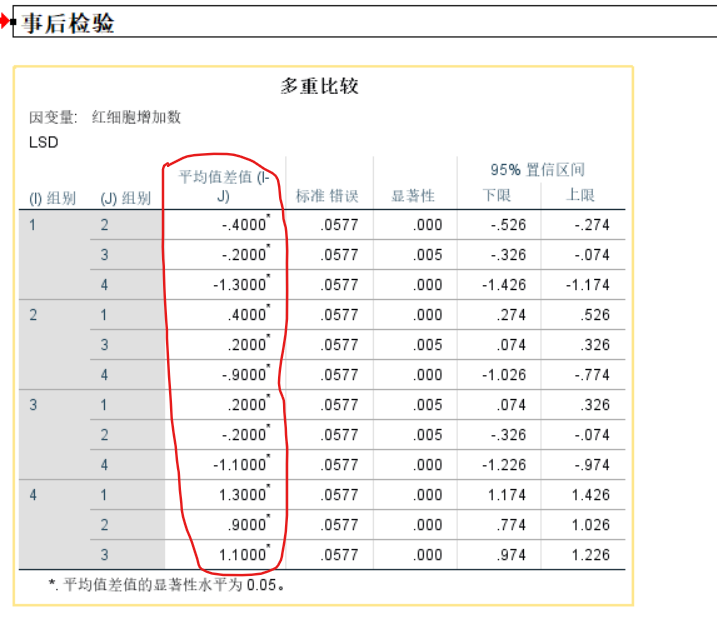 spss之单因素方差分析因子不显示_无重复单因素方差分析