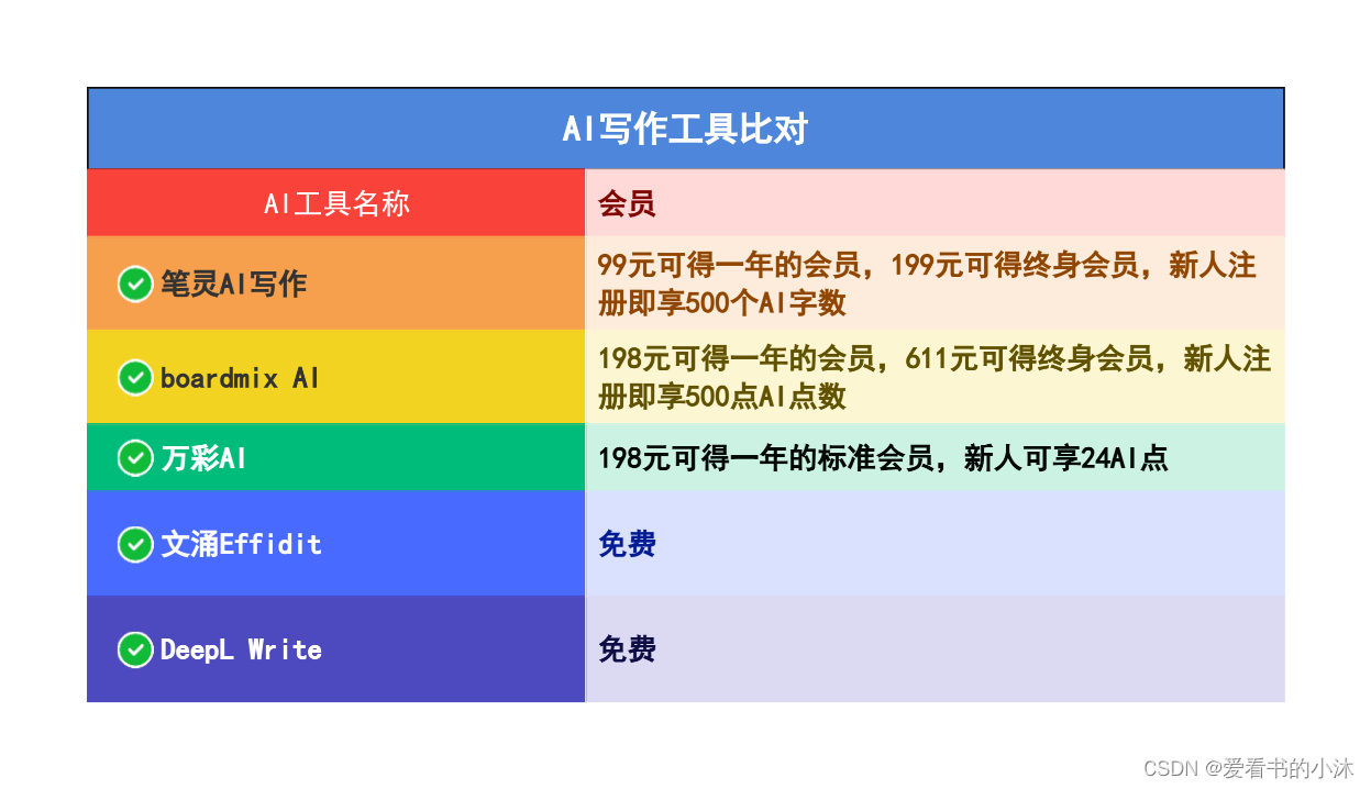 【小沐学写作】免费在线AI辅助写作汇总