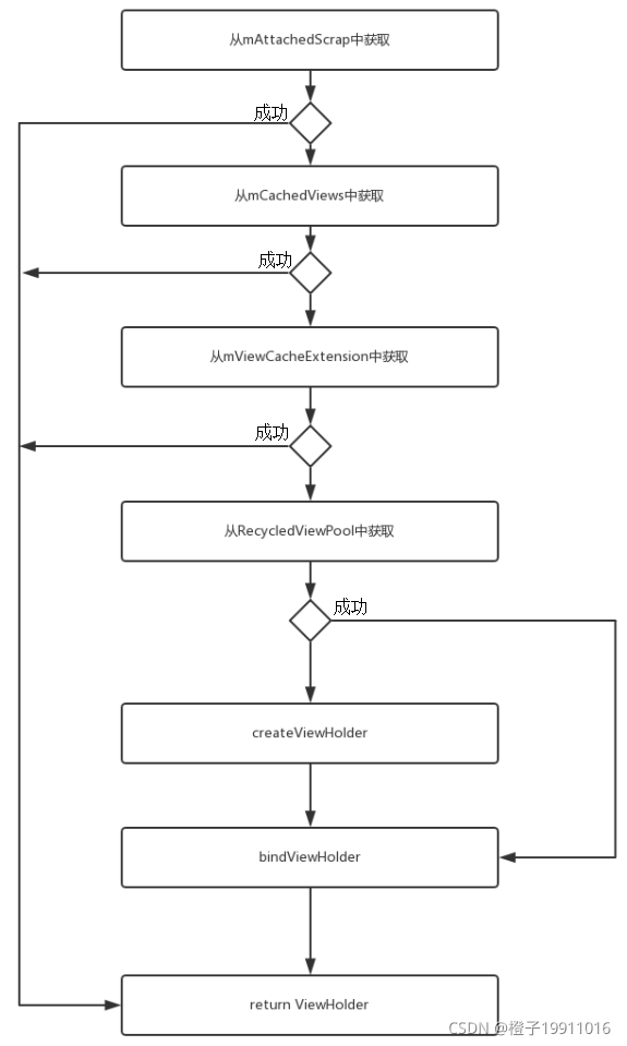 RecyclerView(三)—— RecyclerView的缓存机制
