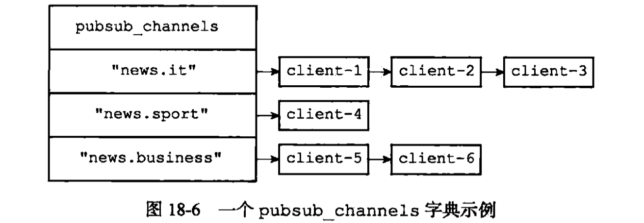 一个 pubsub_channels 字典示例