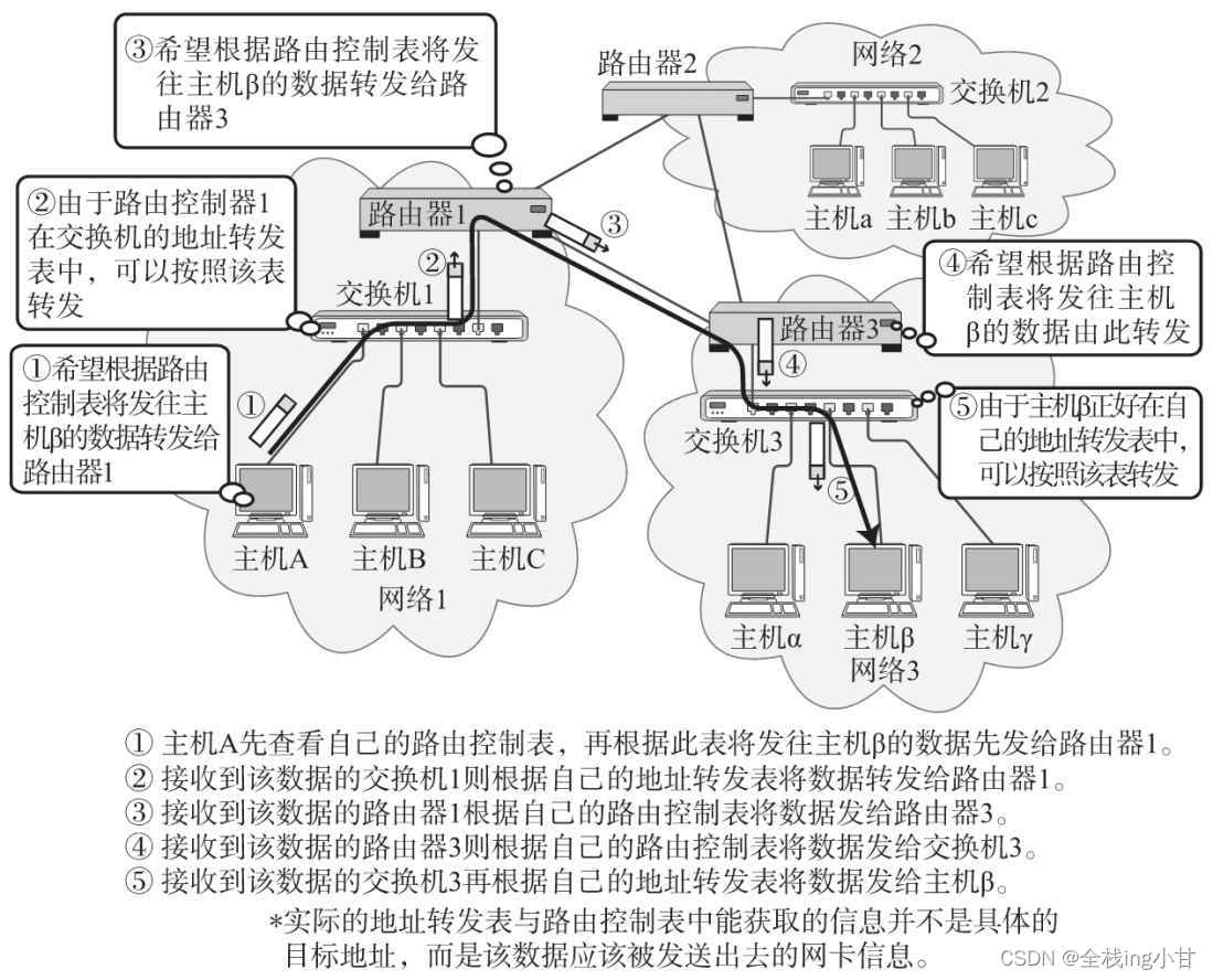 计算机通信地址【图解TCP/IP（笔记六）】