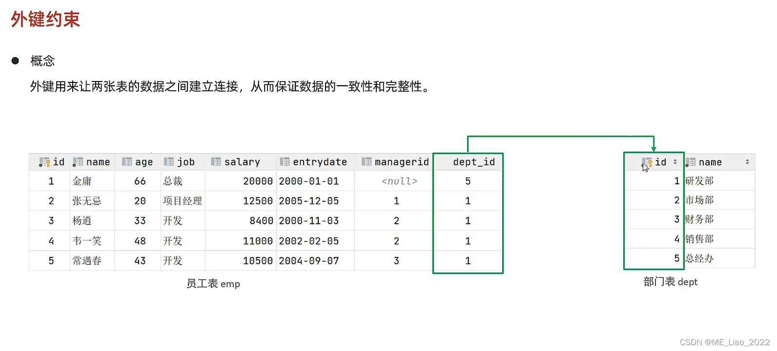 MYSQL约束