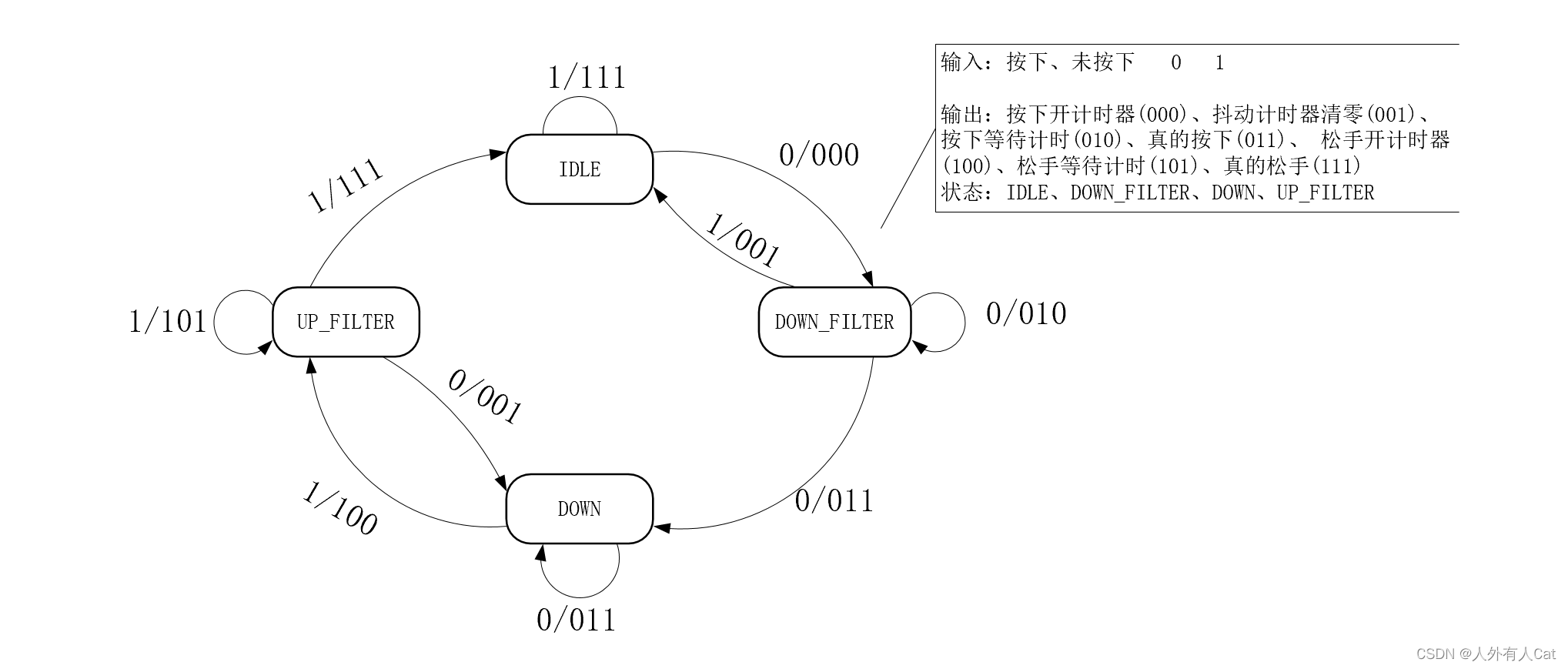 参考的野火状态转移图的画法