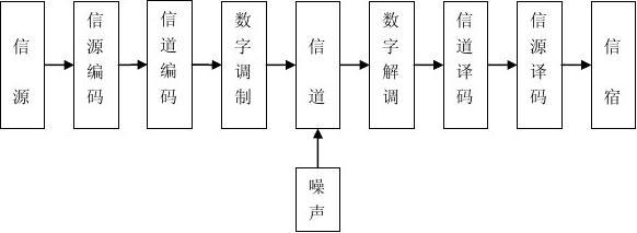 通信系统一般原理框图图片