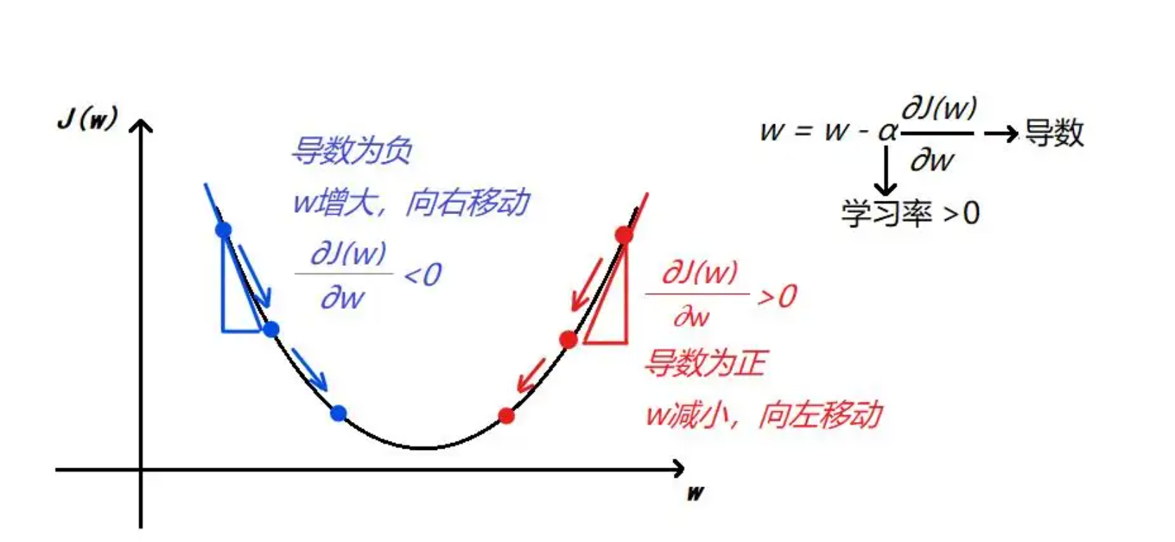 二元函数梯度下降