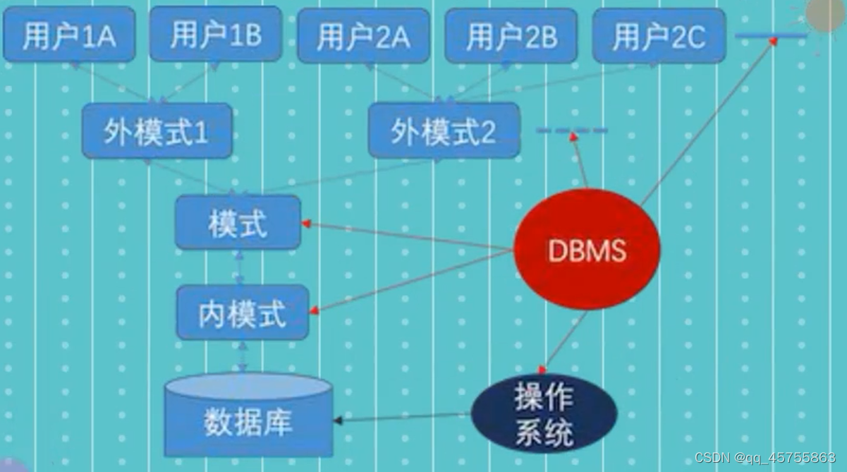 数据库模式