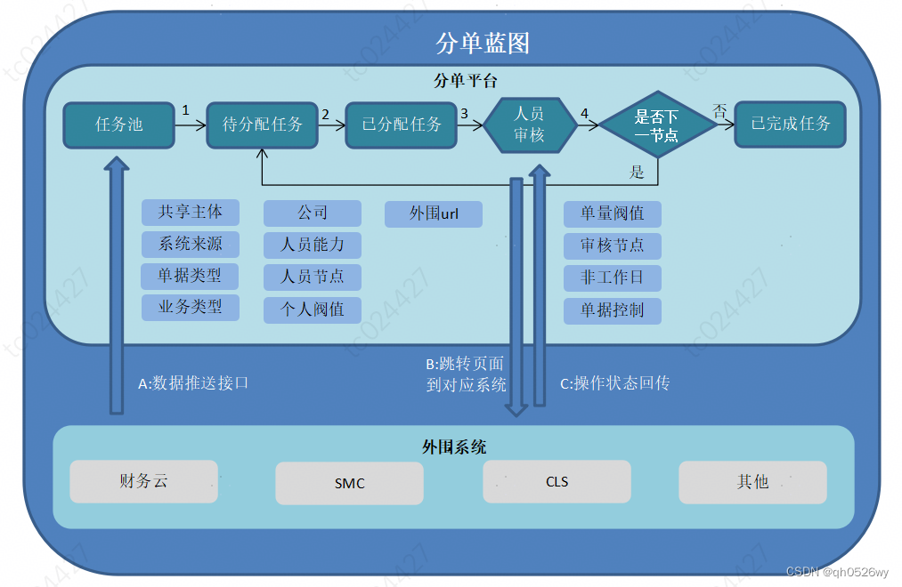 财务共享审单任务设计