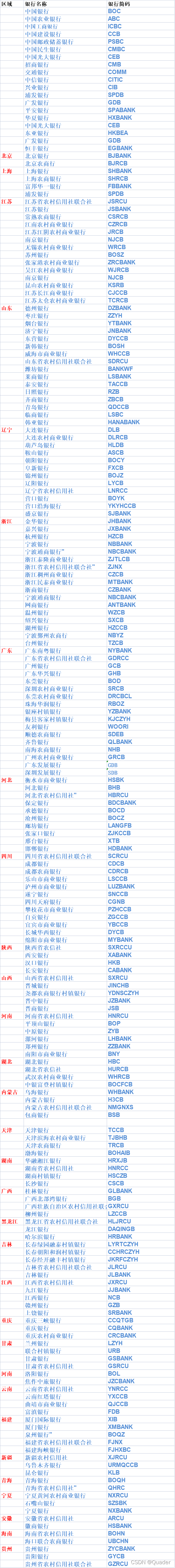 中国各大银行简码表