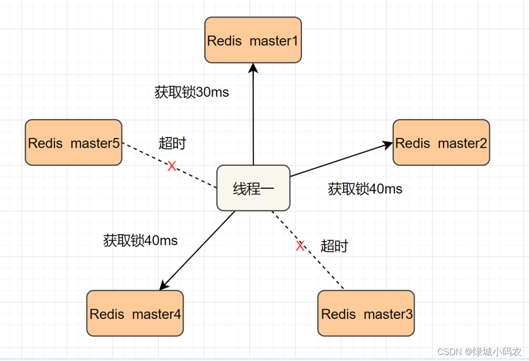 基于redis实现分布式锁