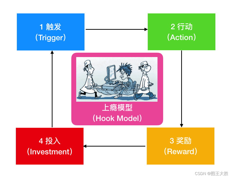 思维模型 上瘾模型（hook model）