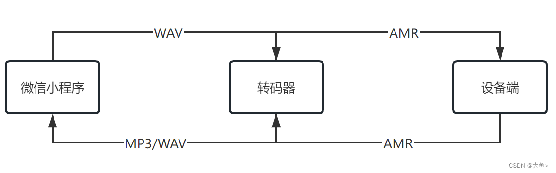 Java实现音频转码，WAV、MP3、AMR互转