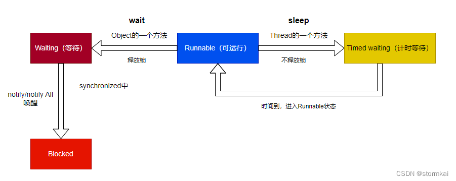 Java中wait和sleep区别