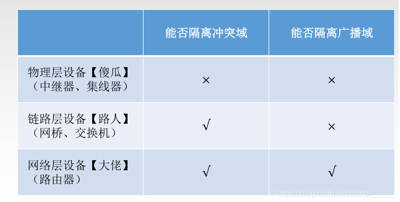 【冲突域、广播域】-CSDN博客