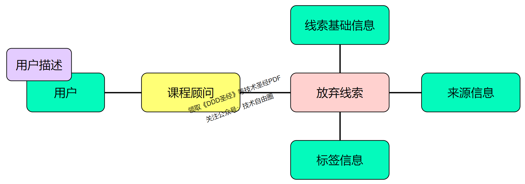 图 3-6 放弃线索四色原型图