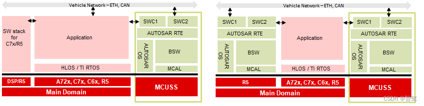 TDA4VM MCUSW