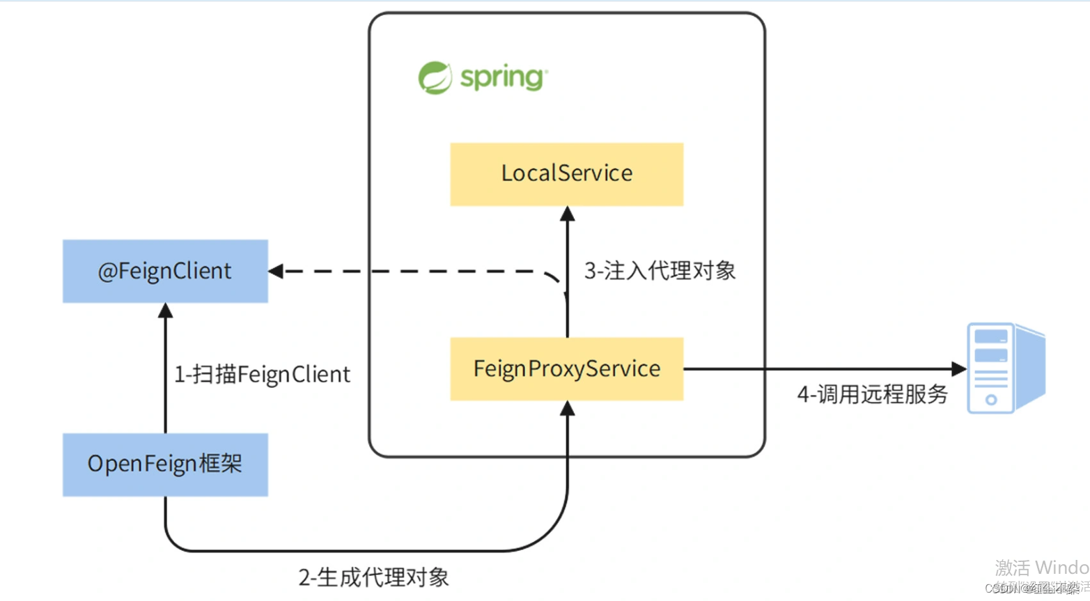 服务调用OpenFeign