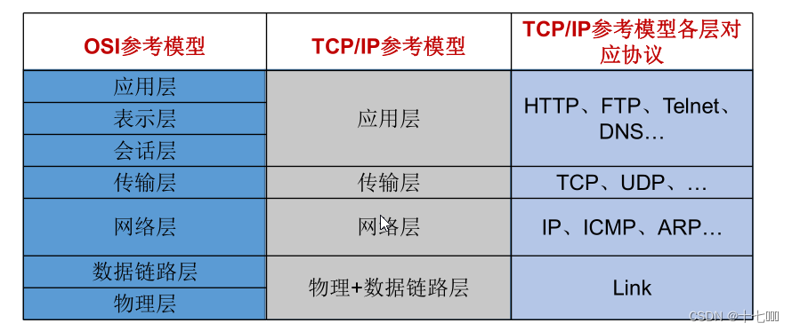 网络编程学习