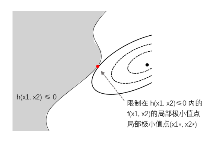 如何通俗的理解KKT条件-CSDN博客