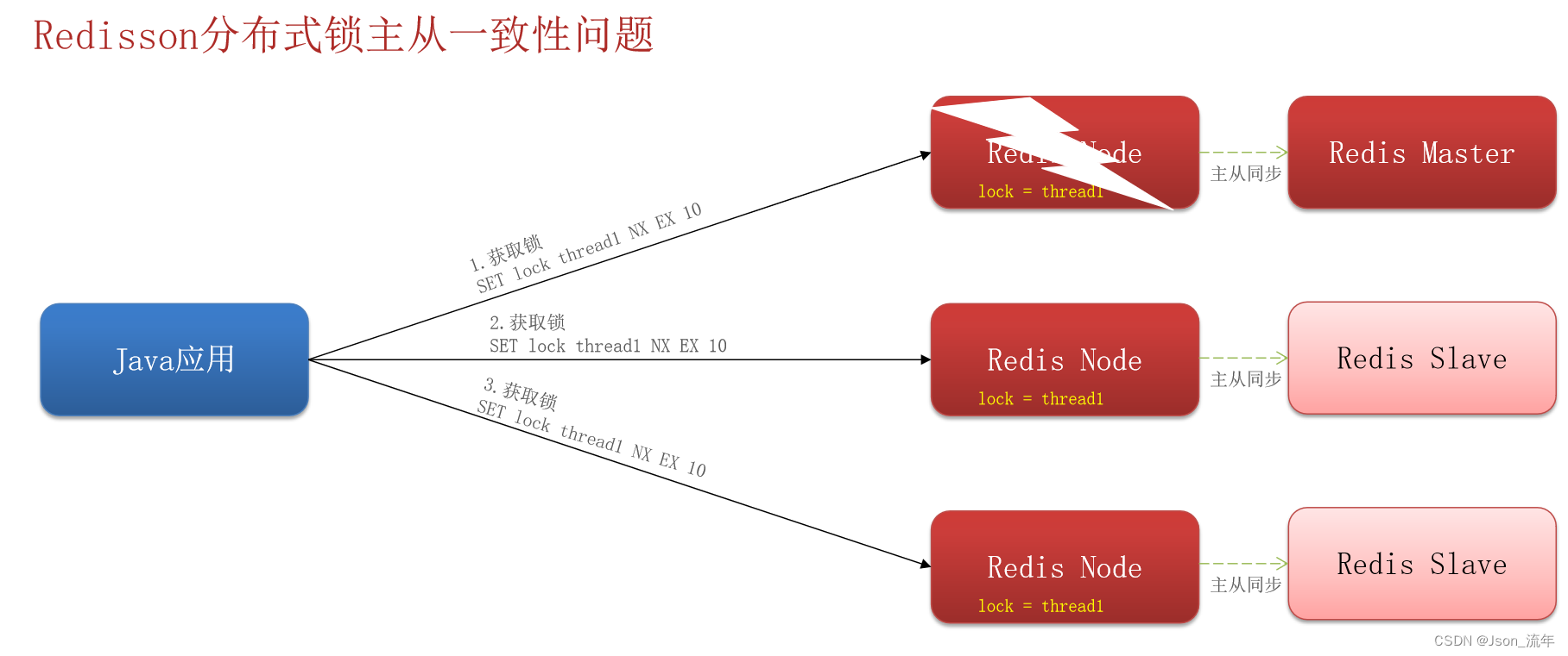 主从一致性问题解决方案