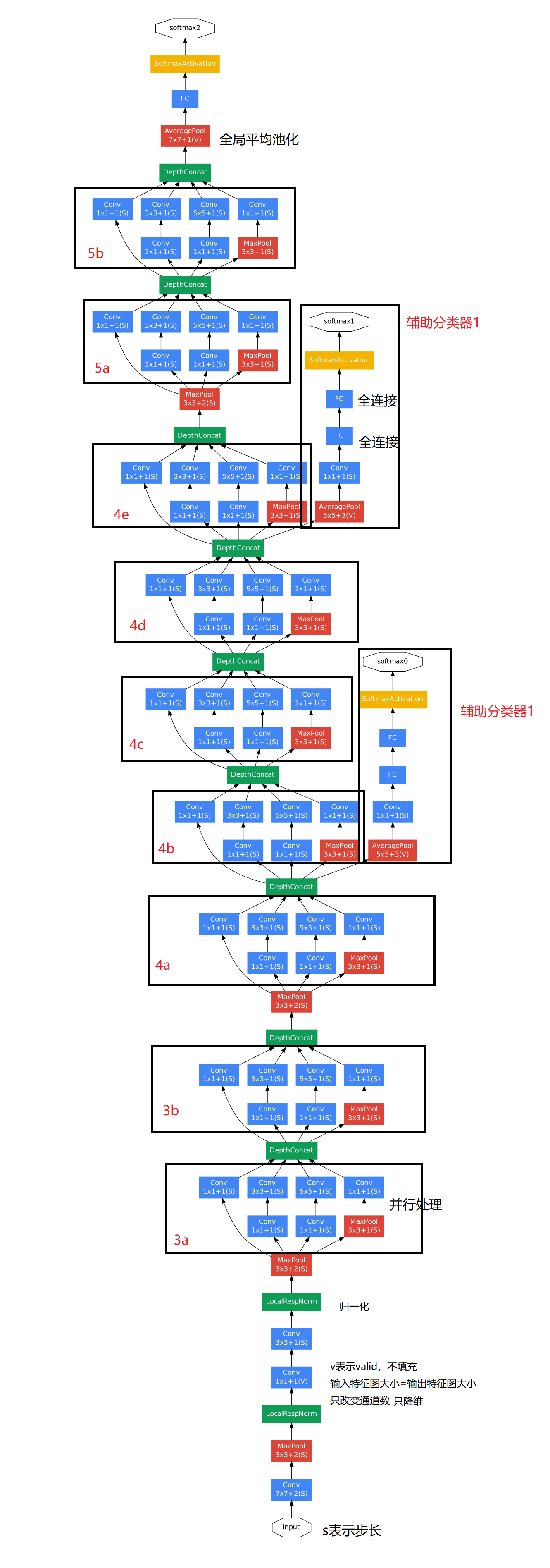 【论文阅读】inception v1学习总结