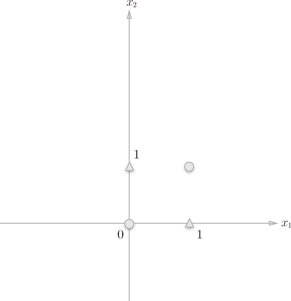 图 2-7 ○ 和 △ 表示异或门的输出。可否通过一条直线作出分割○和△的空间呢?