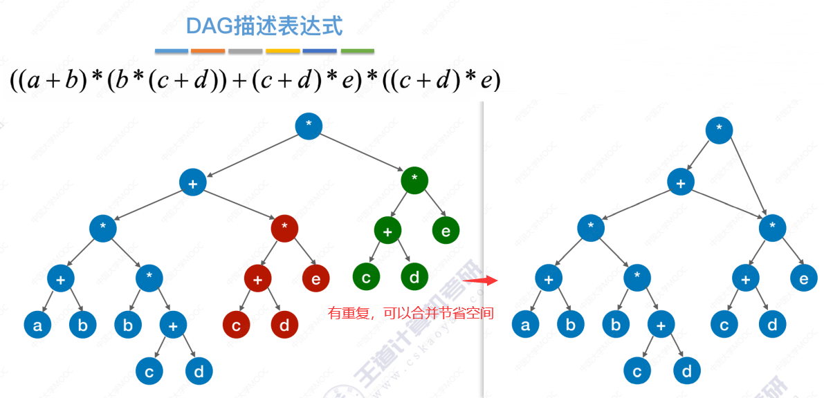 图(最小生成树,最短路径,关键路径)