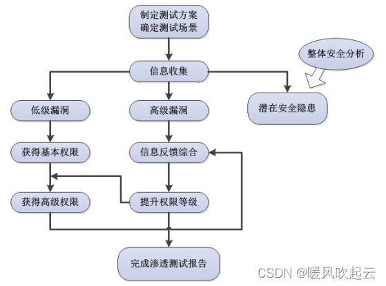 软件开发安全