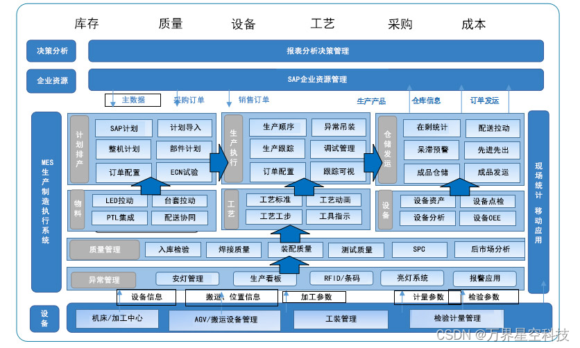 离散型行业与MES系统——密不可分的关系